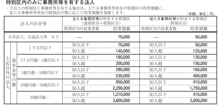 無償減資による欠損填補で均等割を節税。仕訳と別表の記載方法は？